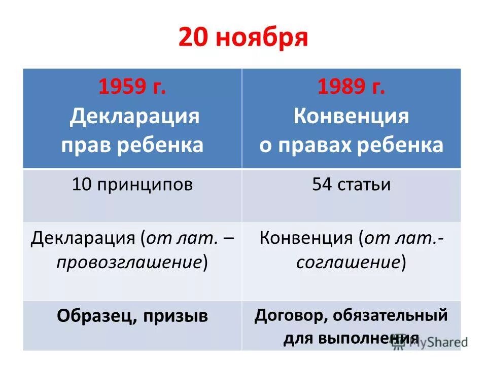 Отличие декларации от конвенции. Чем отличается декларация от конвенции о правах ребенка. Отличия дикларации и Конвен. Декларация и конценкиця отличия.