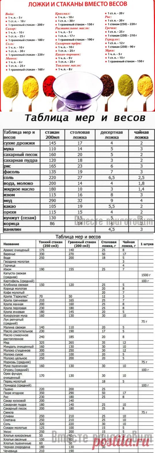 Таблица соотношения веса и стакана. Вес сыпучих продуктов в столовой ложке таблица. Мера сыпучих продуктов в стакане 250 мл таблица. Мерные ложки для сыпучих таблица.