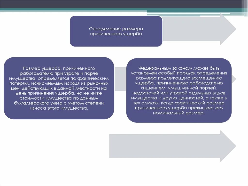 Определение размера причиненного ущерба. Размер причиненного работодателю ущерба определяется. Порядок установления размера причиненного работодателю ущерба.. Определите сумму ущерба. Фактическое наличие имущества определяют