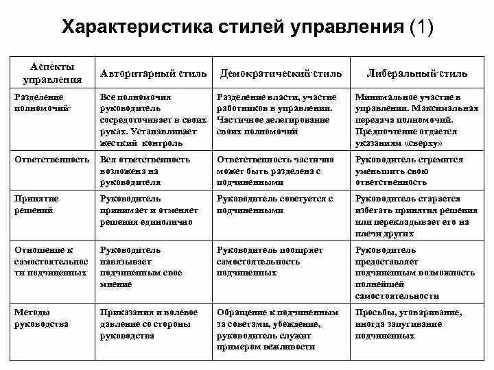 Характеристика форм управления. Стиль управления охарактеризовать. Основные личностные характеристики авторитарного стиля управления. Охарактеризуйте стили управления. Таблица авторитарный демократический либеральный стиль.