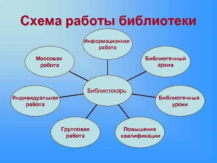 Основные направления библиотечного обслуживания населения