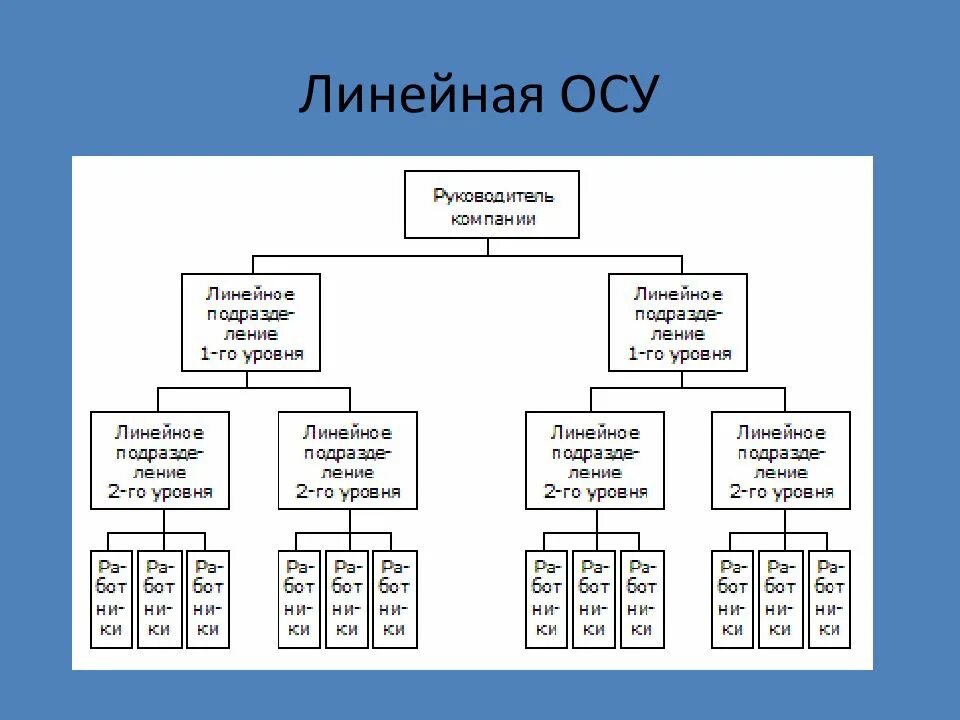 Тип организационной структуры управления осу. Линейная структура управления. линейная организационная структура. линейная организационная структура управления. линейная осу.