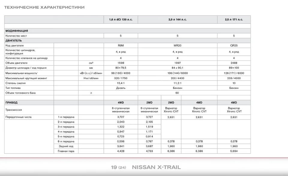 Ниссан х-Трейл расход топлива на 100. Технические параметры Nissan x Trail t31. ТТХ Nissan x-Trail t30. Nissan x-Trail t32 технические характеристики.