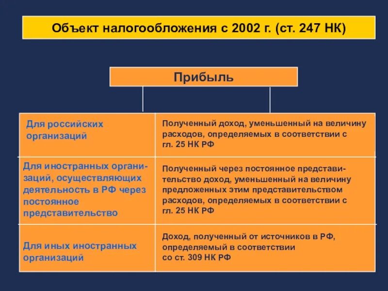 Налог на прибыль объект налогообложения. Объектом обложения налогом на прибыль является. Прибыль как объект налогообложения. По объекту обложения налоги на доходы. Налогооблагаемая прибыль организации