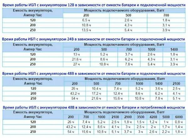 Как посчитать мощность аккумуляторной батареи. Расчет количества аккумуляторных батарей для ИБП. Как посчитать необходимую емкость аккумулятора для ИБП. Как рассчитать время работы ИБП от аккумулятора по мощности. Емкость аккумулятора в вт