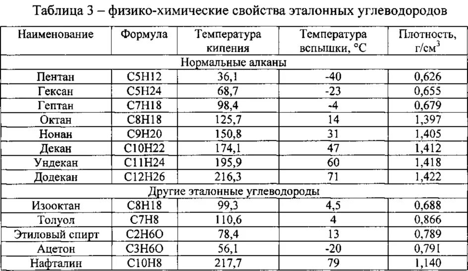 Температура вспышки углеводородов. Температуры воспламенения веществ таблица. Температура воспламенения различных материалов. Температура самовоспламенения углеводородов. Кипение растворителя