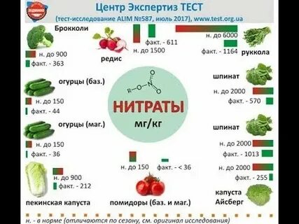 Откуда нитраты в овощах