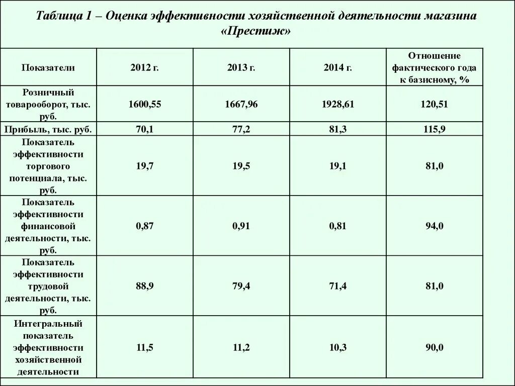 Показатели полной эффективности. Таблица показателей эффективности деятельности организации. Показатели эффективности таблица. Показатели эффективности магазина. Показатели эффективности работы магазина.