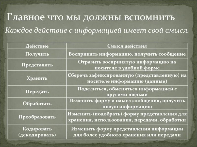 Как составлять блок схему действий. Причины несоответствия. Действия с информацией примеры. Перечислите информационные процессы информатика 7 класс. Методы анализа причин несоответствий.