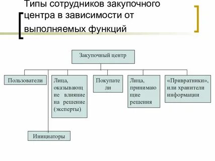 Виды работников в фирме