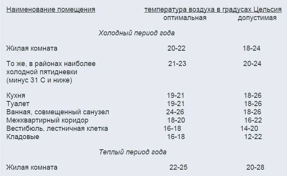 Сколько градусов отопления. Температурные нормы в квартире.