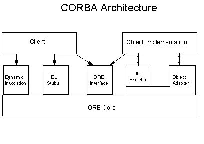 Client object