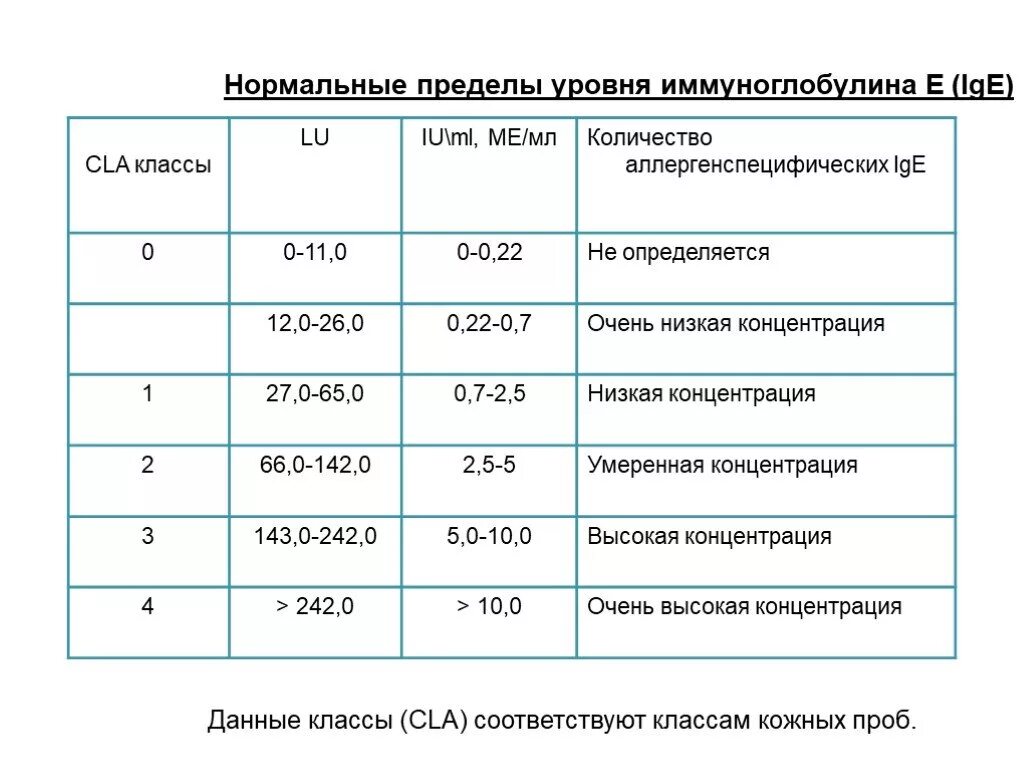 Иммуноглобулин аллергия норма