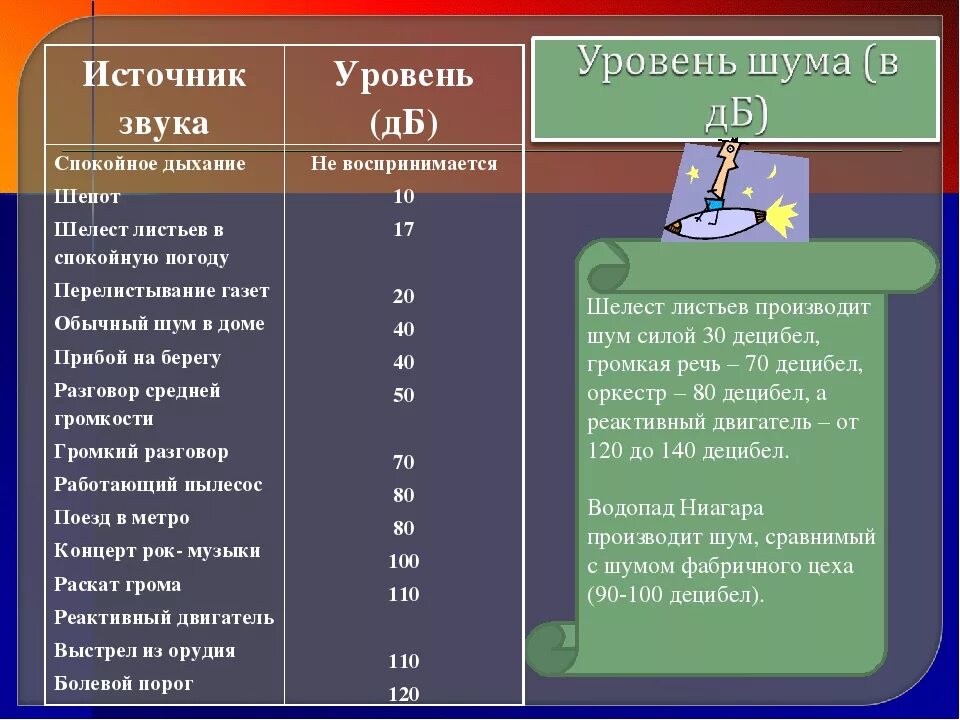 Сколько децибел можно. Уровни шума в ДБ. Уровень шума в децибелах. Шум в ДБ таблица. Таблица ДБА уровень шума.