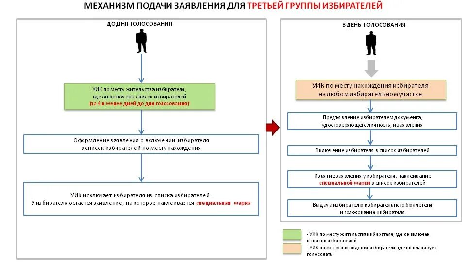 Избирателей по месту нахождения. Порядок подачи заявления по месту нахождения избирателя. Подача заявления по месту нахождения избирателя. Порядок подачи заявления о голосовании. Подача заявления по месту нахождения избирателя.