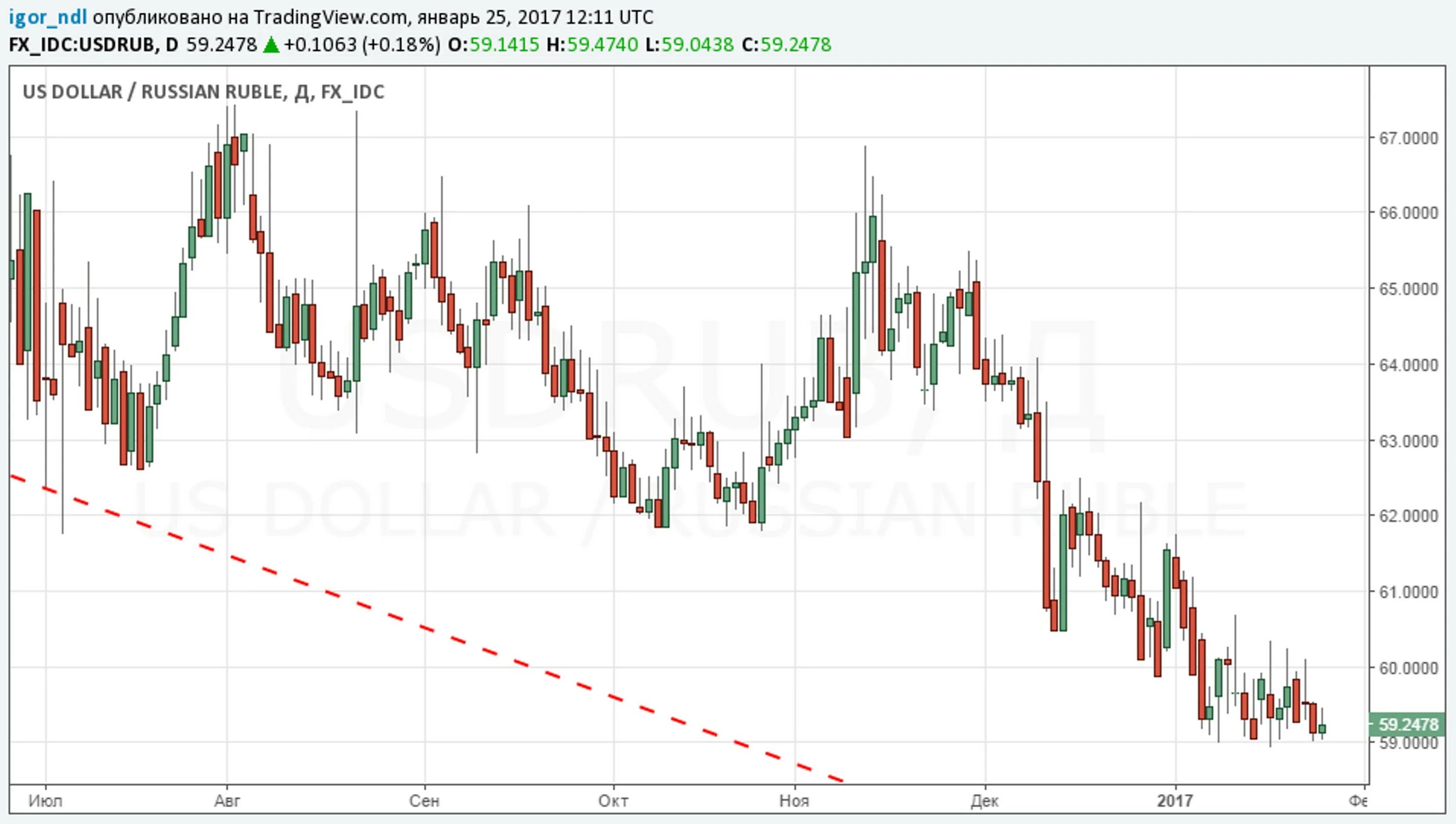 Кодировка валют на бирже валютный. Динамика курса евро. Курс рубля. Московская межбанковская валютная биржа (ммвб). Курсы валют онлайн.