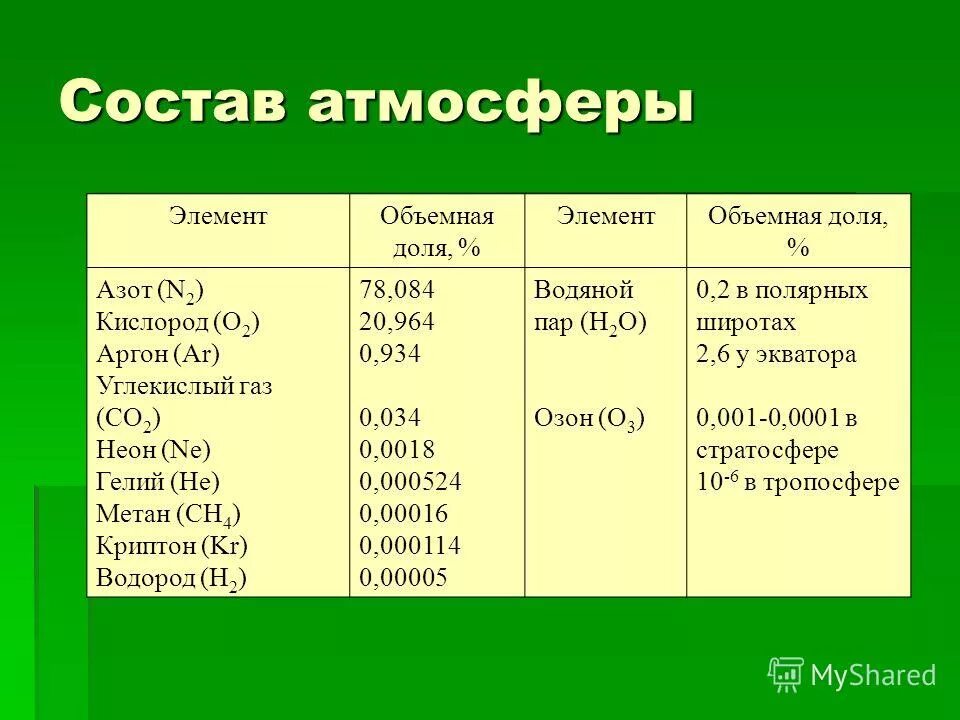 Гелий метан. Состав атмосферы таблица. ГАЗЫ входящие в состав атмосферы. Состав воздуха на высоте.