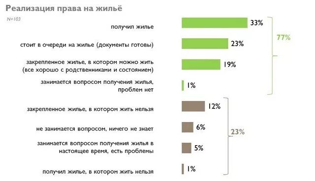 Очередь на получение жилья инвалидам