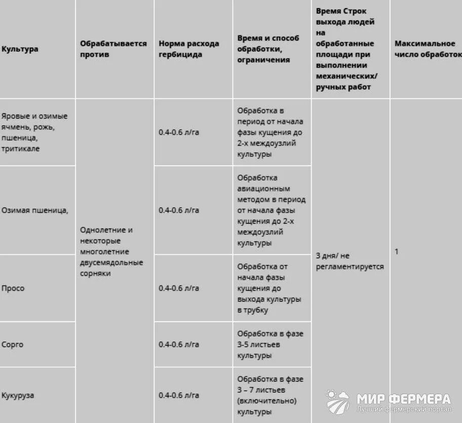 Гербицид балерина норма расхода на гектар. Нормы расхода гербицида балерины таблица. Гербицид расход рабочего раствора. Гербицид Прима таблица расхода. Гербицид примадонна инструкция по применению