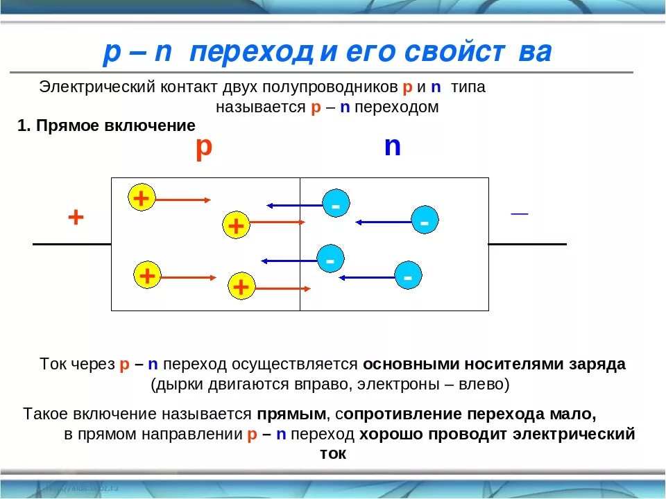 PN переход и его свойства. Электрический ток в полупроводниках физика 10 класс. P-N переход в полупроводниках. Электрический ток в полупроводниках p-n переход.