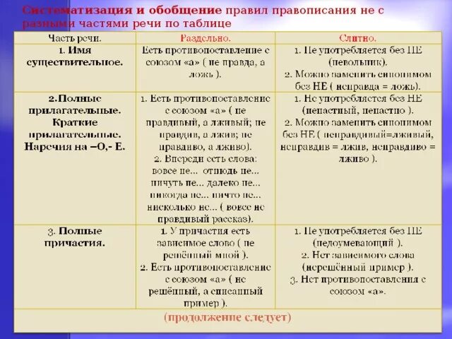 Правописание н и н н в разных частях речи. Правописание н и НН В частях речи. Правописание -н- и -НН- В различных частях речи. Н И НН В разных частях речи правило 7 класс. Правописание не с частями речи упражнение