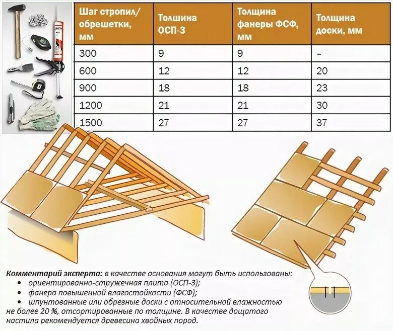 Обрешетка osb. Шаг стропил под ОСП 9 мм для гибкой черепицы. Стропила для крыши шаг для ОСП 12 мм. Шаг обрешётки под мягкую кровлю ОСБ 9 мм. Шаг обрешетки под мягкую черепицу ОСБ 9 мм.