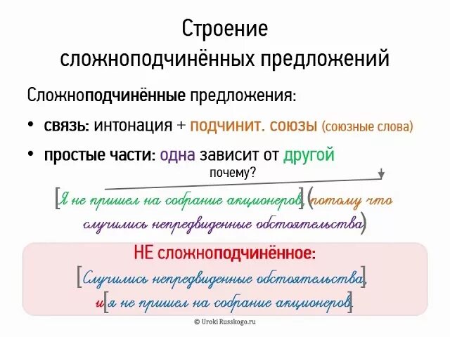 Сложноподчинённое предложение. Сложноподчиненное предложение 9 класс. Строение сложноподчиненного предложения. Структура СПП.