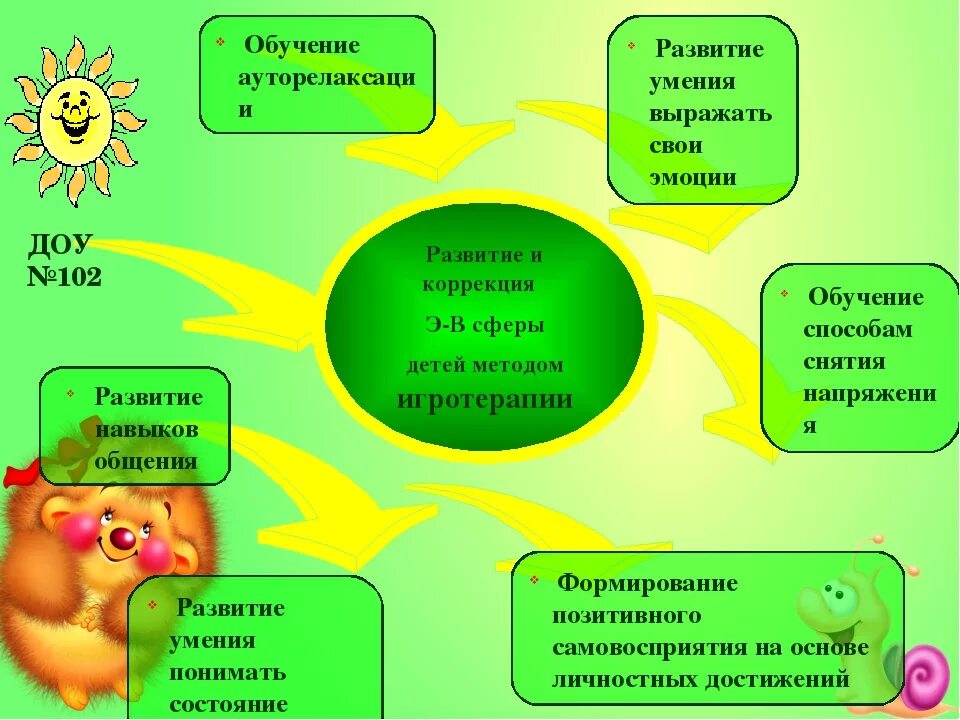 Программа эмоционального развития дошкольника. Способы развития эмоций. Эмоциональная сфера дошкольника. Развитие эмоционально-волевой сферы дошкольников. Эмоционально-волевая сфера в ДОУ.