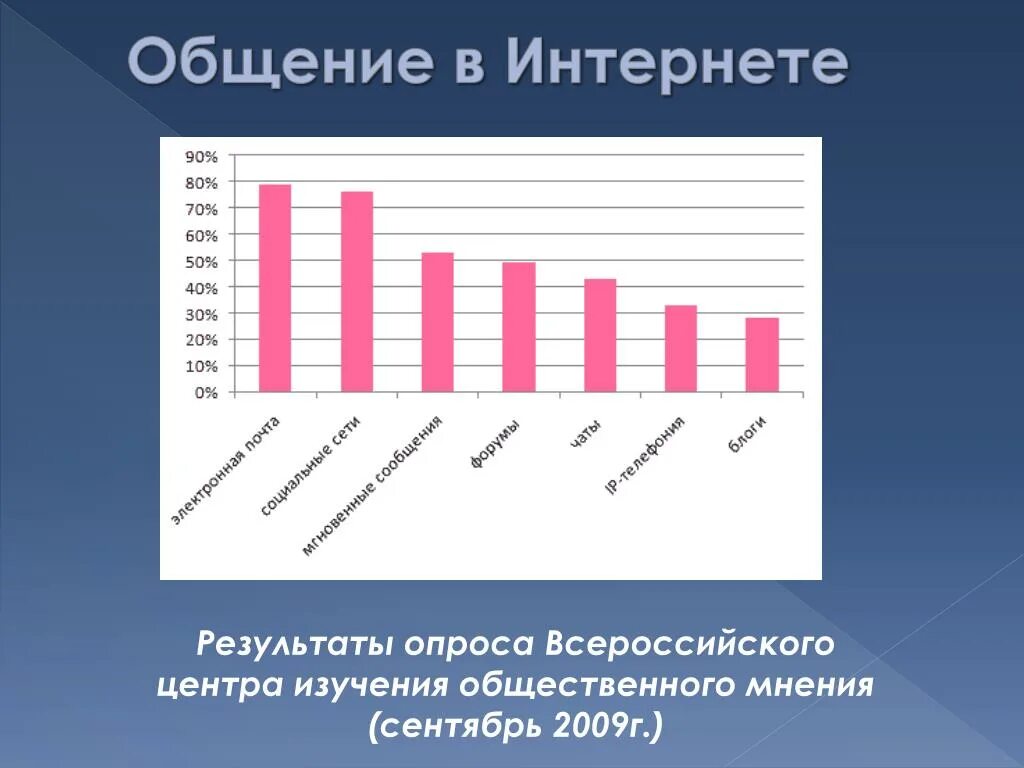 Сми представило результаты. Результаты опроса в диаграмме. Статистика общения в интернете. Результаты социального опроса. Общение в интернете диаграмма.