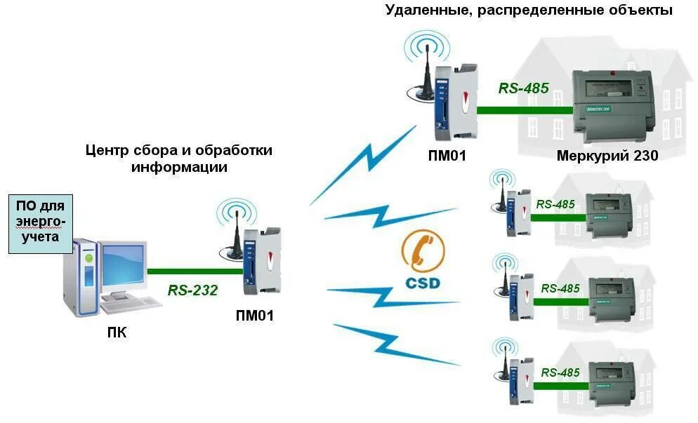 Сложнейшая схема диспетчеризации. Схема распределение баз данных 1с. Подсистемы сервера. Системы распределенных объектов. Распределенные сетевые системы скуд.