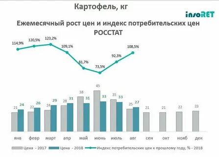 Картофель график цен