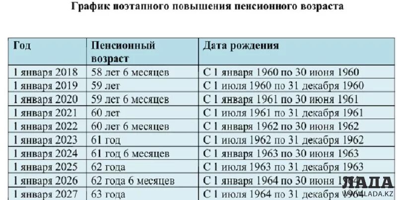 Стаж пенсия казахстан. Пенсионный Возраст вуказахстане. Базовая пенсия в Казахстане. Максимальная пенсия в Казахстане . Базовая. Увеличение пенсионного возраста.