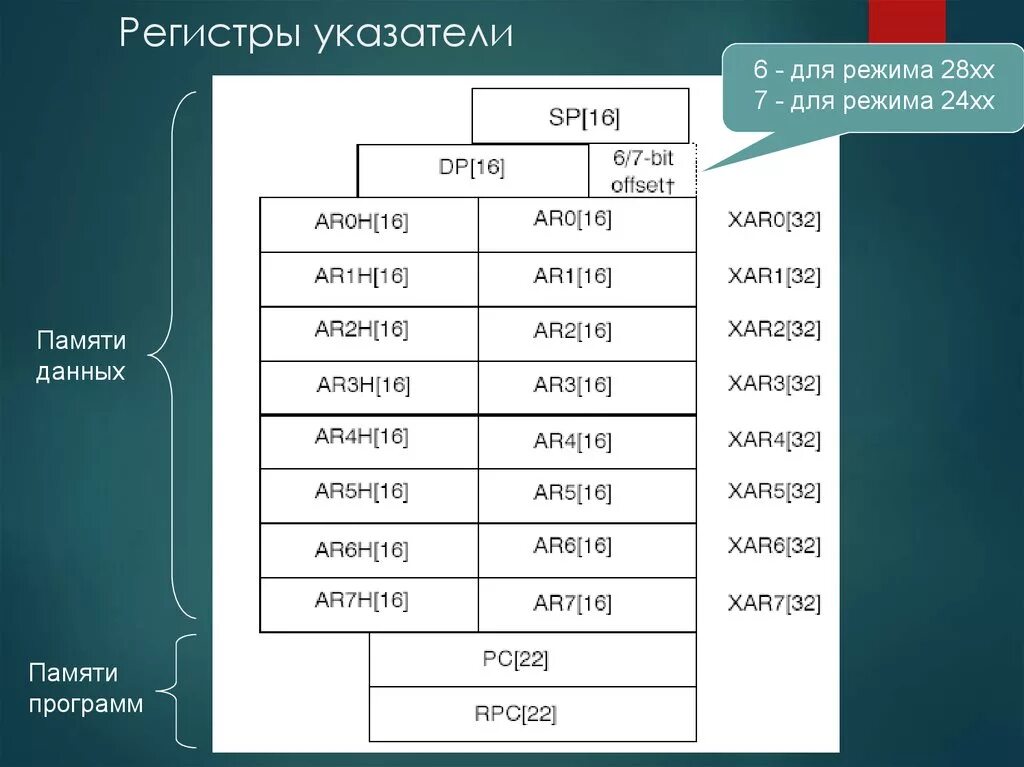 Три регистра. Регистры указатели. Регистр данных. Регистр памяти. Режимы регистров.