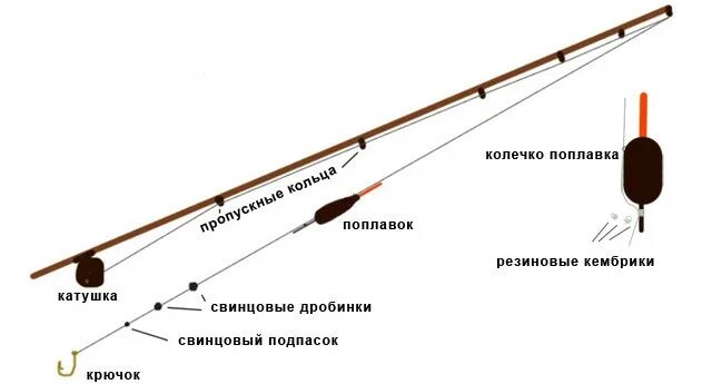 Оснастка спиннинга на карася. Схема поплавочной удочки на щуку. поплавочная оснастка для спиннинга. поплавок на спиннинг. поплавок на спиннинг оснастка.