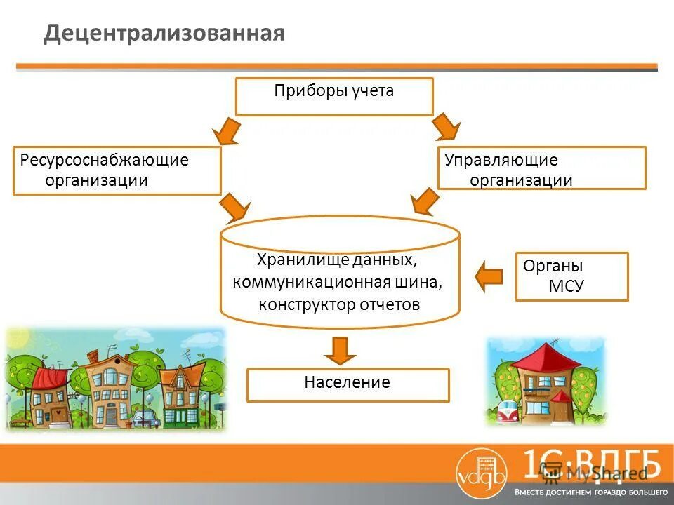Щие организации. Договор с ресурсоснабжающей организацией. Биллинговая система. Управляющая организация и ресурсоснабжающие организации. Взаимодействие с управляющей компанией.