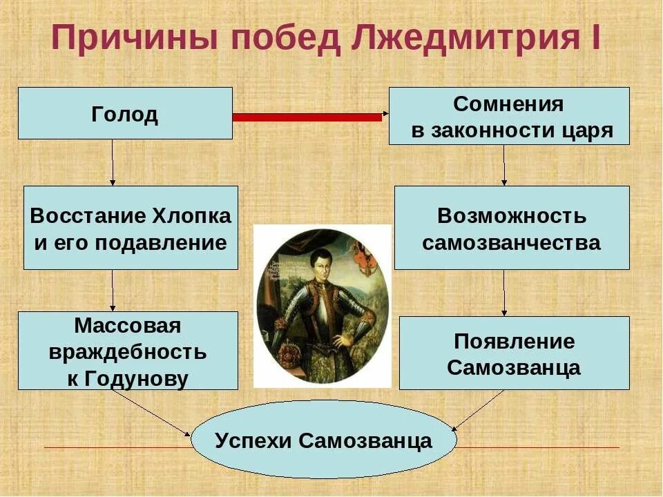 Почему население поддерживало лжедмитрия 1. Причины Победы Лжедмитрия 1. Причины Победы Лжедмитрия. Причины Лжедмитрия. Причины Лжедмитрия 1.