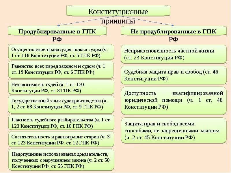 35 гпк рф комментарий. Принципы гражданского процесса схема. Конституционные принципы гражданского процесса. Принципы гражданского процесса конституционные и отраслевые.