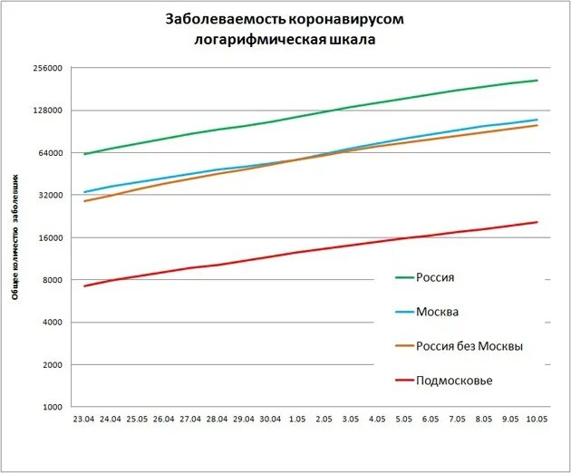 График ковид в москве. Статистика заболеваемости коронавирусом. Рост заболеваемости коронавирусом. Статистика по коронавирусу в москве. Статистика заболеваемости москва.