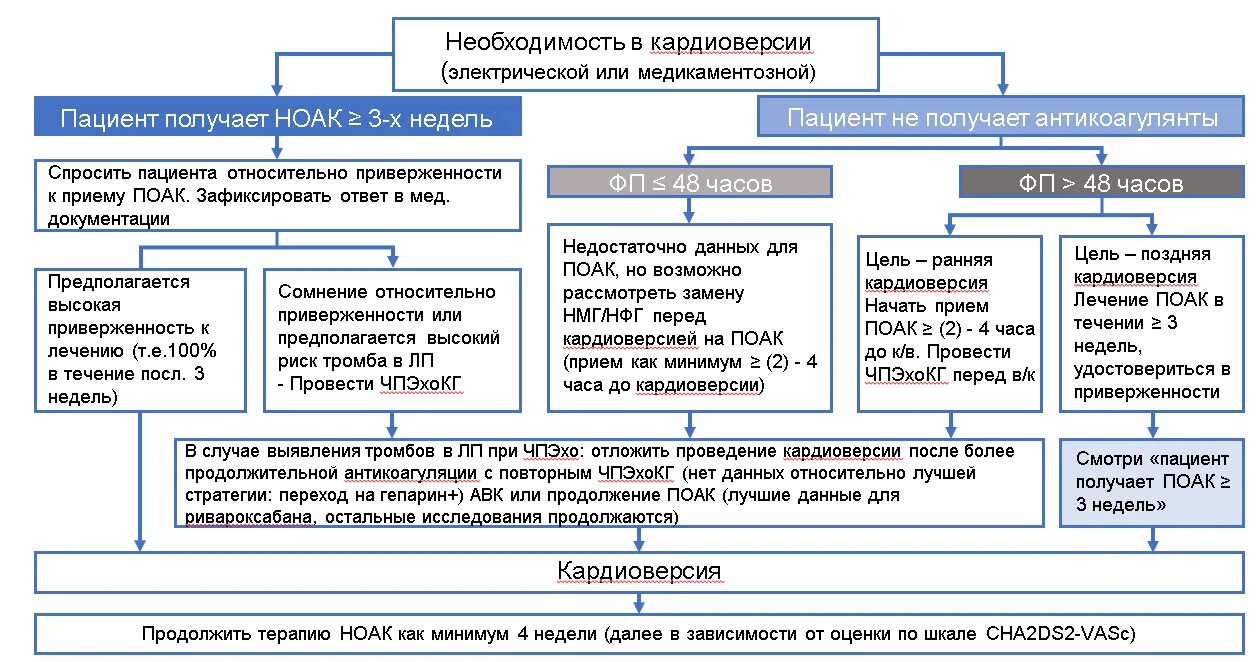 Действия при ковиде. Фибрилляция предсердий неотложная помощь. Неотложная помощь при фибрилляции предсердий алгоритм. Алгоритм кардиоверсии при фибрилляции предсердий. Оказание неотложной помощи при пароксизме фибрилляции предсердий.