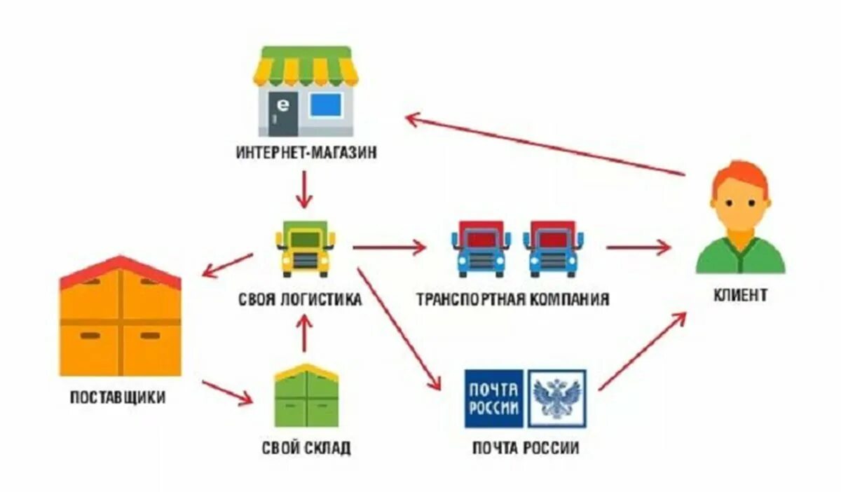 Через компании посредников. Логистика интернет магазинов. Организация логистики в интернет магазине. Схема работы доставки. Схема складской логистики.