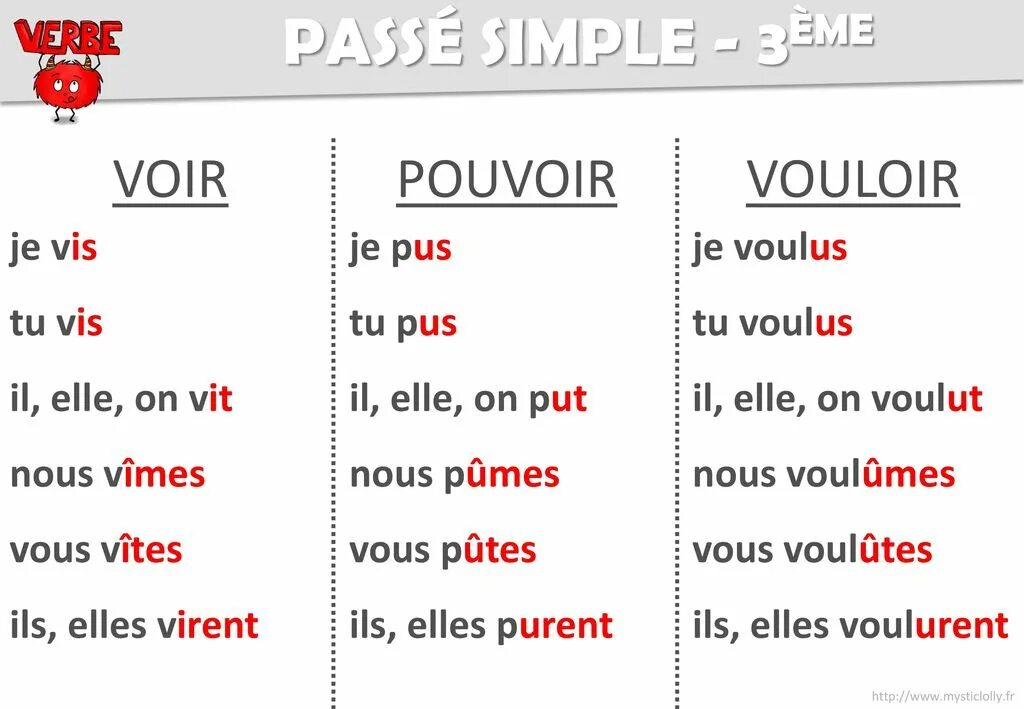 Спряжение глагола vouloir. Спряжение глаголов французский passe simple. Vouloir спряжение французский. Глаголы в passé simple французский.