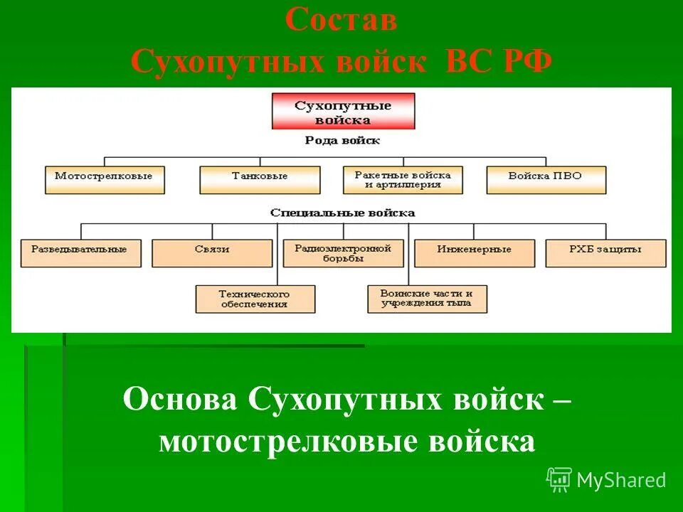 Структура сухопутных. Структура сухопутных войск вс.