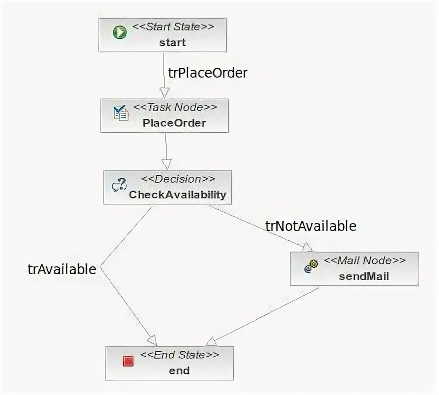 Start state. Workflow ticket table transition state. starter transition cprsr. starter transition что это.