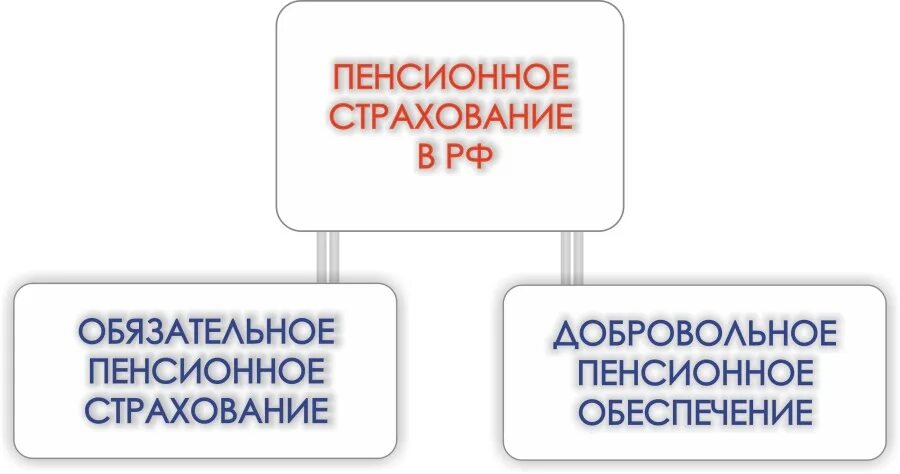 Направление пенсионного страхования. Обязательное пенсионное страхование. Добровольное пенсионное страхование. Обязательное и добровольное пенсионное страхование. Пенсионное страхование и пенсионное обеспечение.