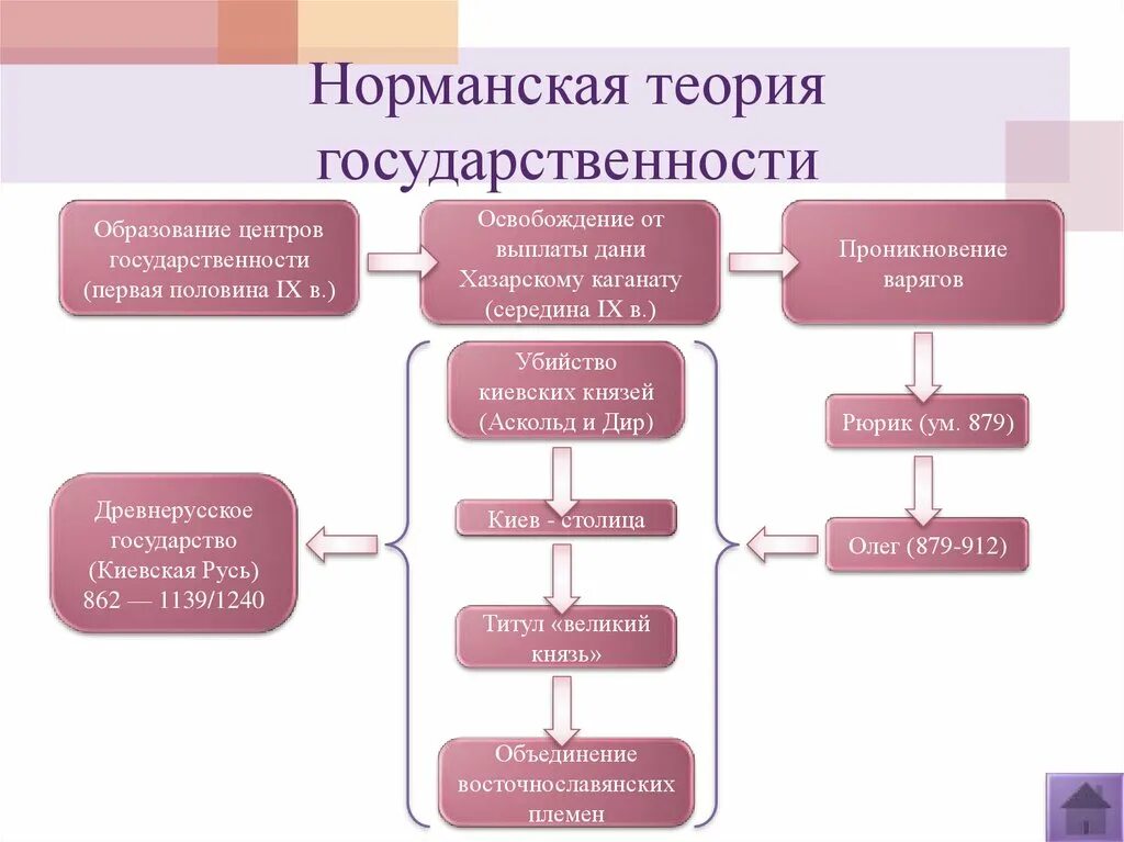 Образование норманнской теории. Норманская теория. Норманская теория государственности. Теории образования древнерусского государства. Норманская теория происхождения древнерусского государства.