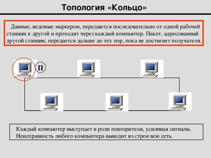 Тип сети кольцо. Схема локальной сети кольцо. кольцевая топология компьютерной сети. описать локальную сеть с топологией кольцо.. топология сети кольцо схема.