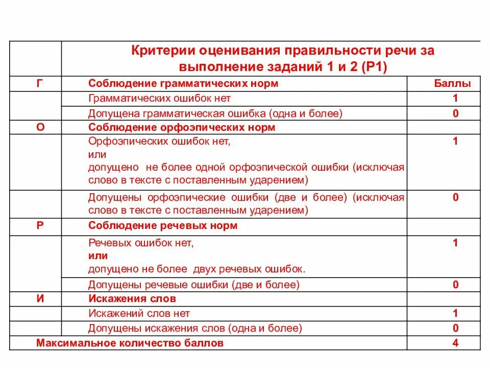 Устное собеседование сколько баллов на 3