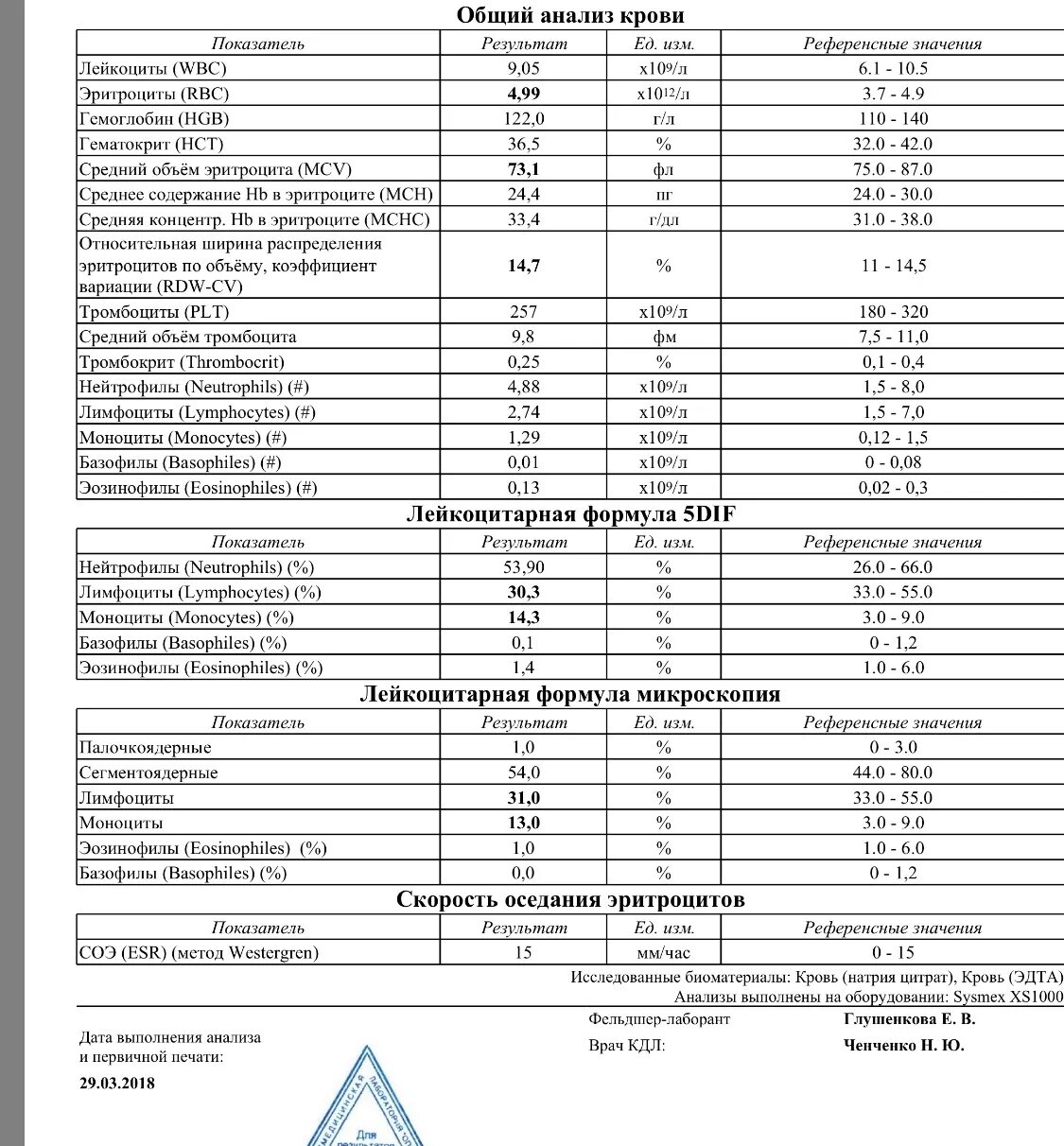 Анализ расшифровка аббревиатуры. Гематологический анализатор крови расшифровка результатов таблица. Общий анализ крови аббревиатура показателей. Расшифровка общего анализа крови у мужчин таблица. Анализ крови с формулой расшифровка.