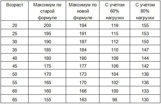 Максимальный пульс по возрасту. Таблица максимального пульса. Максимальный пульс. Максимальная частота сердцебиения. Максимальная ЧСС при физической нагрузке.