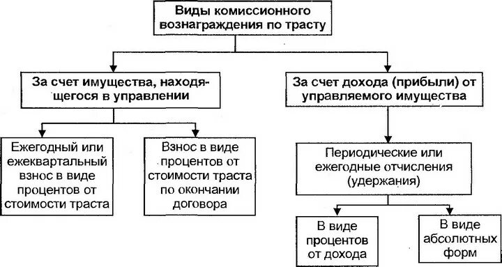 Виды комиссионных вознаграждений. Виды комиссионного вознаграждения. виды комиссионного вознаграждения банку. назвать виды комиссионного вознаграждения банку.. комиссионные вознаграждения это.